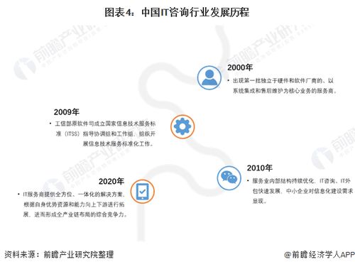 預(yù)見(jiàn)2022 中國(guó)IT咨詢行業(yè)全景圖譜——市場(chǎng)規(guī)模、競(jìng)爭(zhēng)格局與發(fā)展趨勢(shì)深度解析